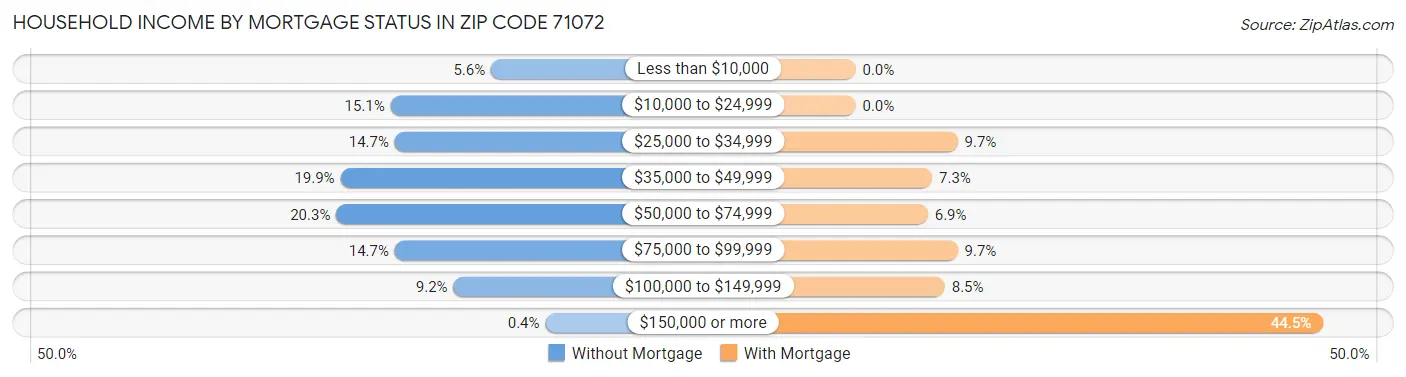 Household Income by Mortgage Status in Zip Code 71072