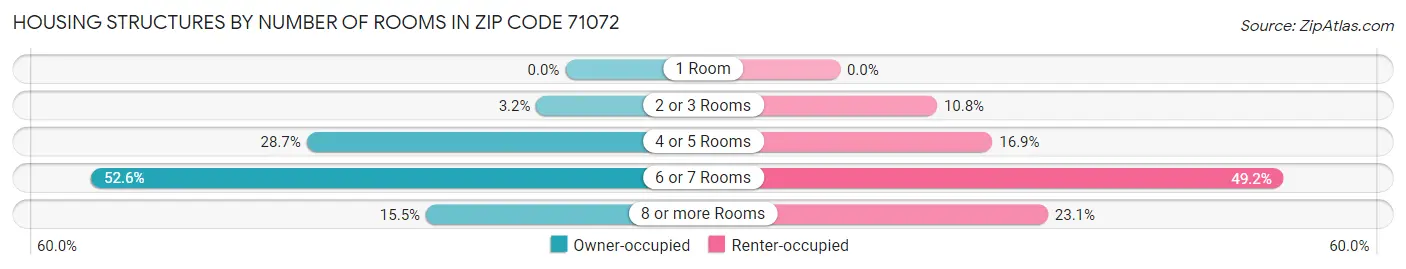 Housing Structures by Number of Rooms in Zip Code 71072