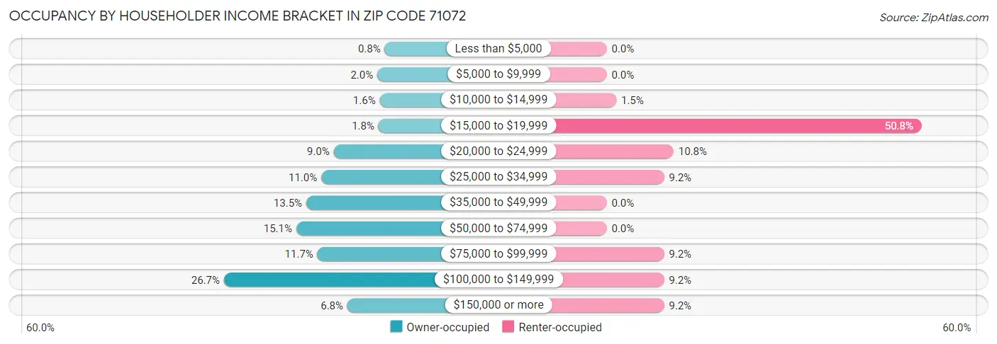 Occupancy by Householder Income Bracket in Zip Code 71072