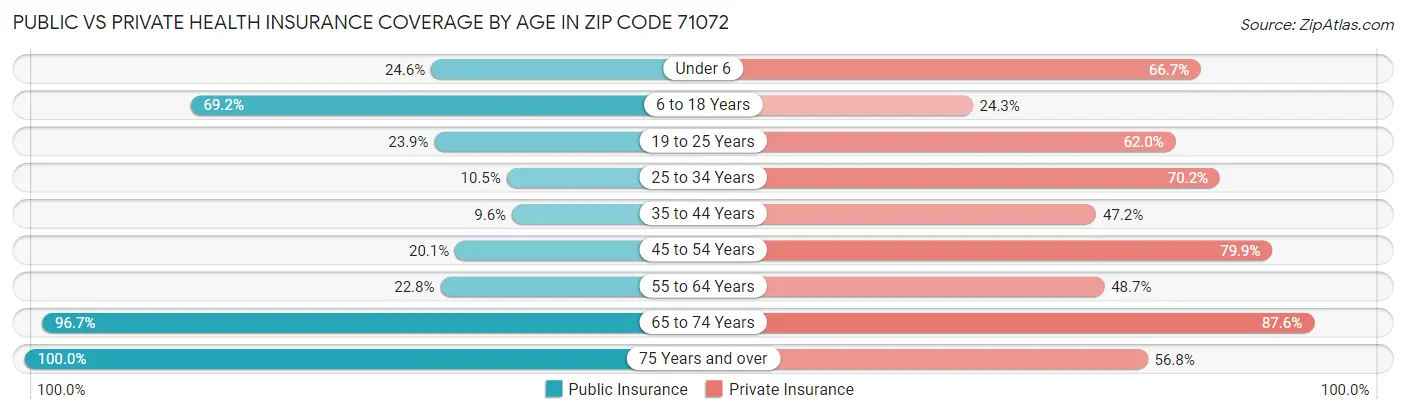 Public vs Private Health Insurance Coverage by Age in Zip Code 71072