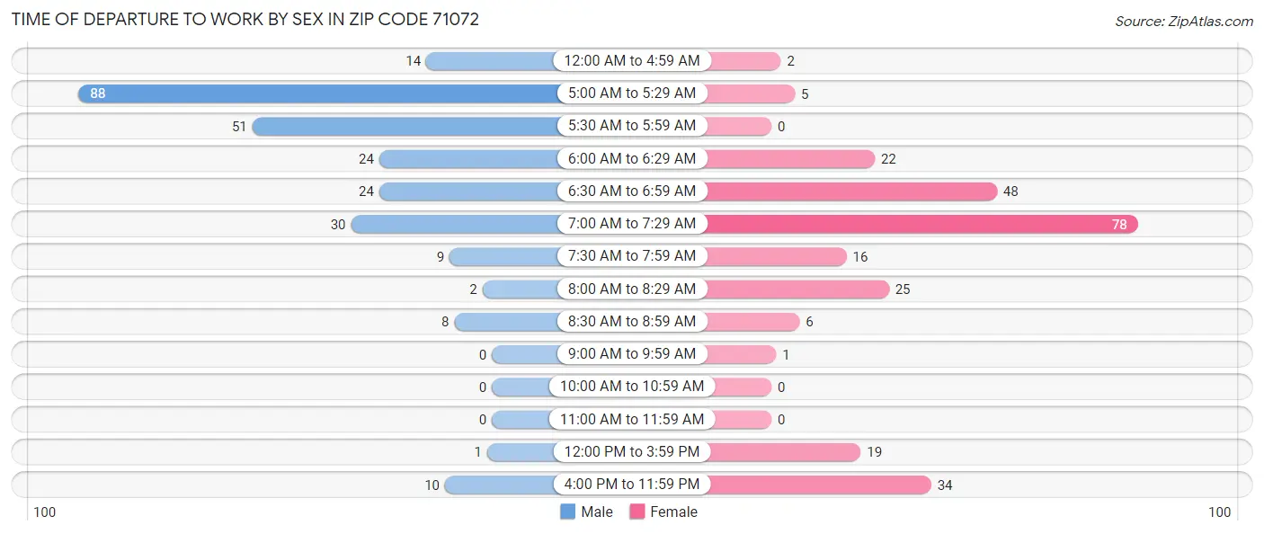 Time of Departure to Work by Sex in Zip Code 71072