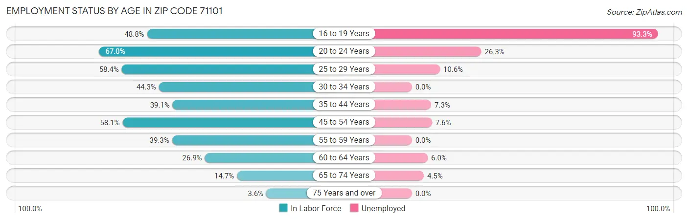 Employment Status by Age in Zip Code 71101