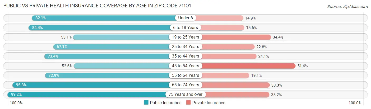 Public vs Private Health Insurance Coverage by Age in Zip Code 71101