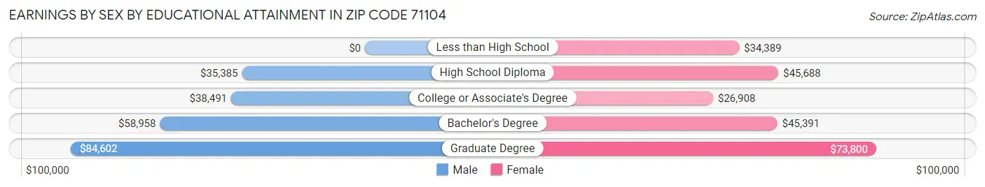 Earnings by Sex by Educational Attainment in Zip Code 71104