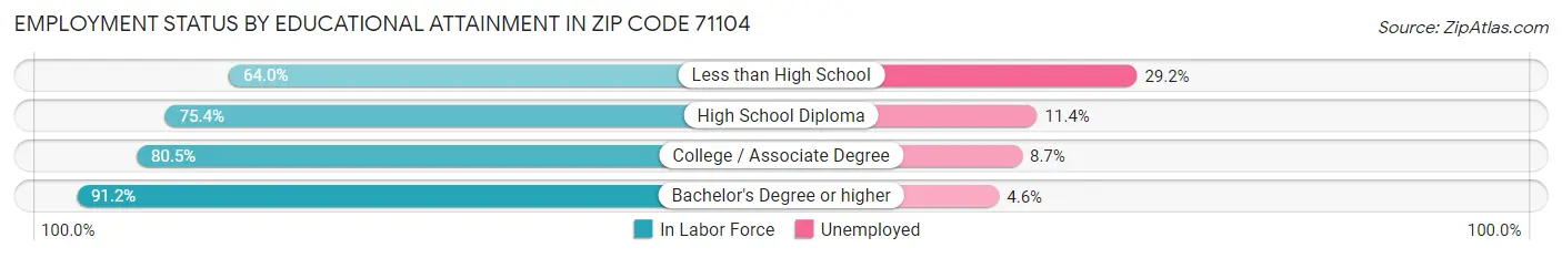 Employment Status by Educational Attainment in Zip Code 71104