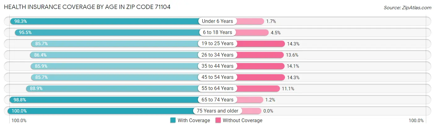 Health Insurance Coverage by Age in Zip Code 71104