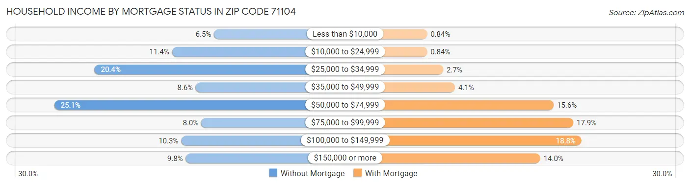 Household Income by Mortgage Status in Zip Code 71104