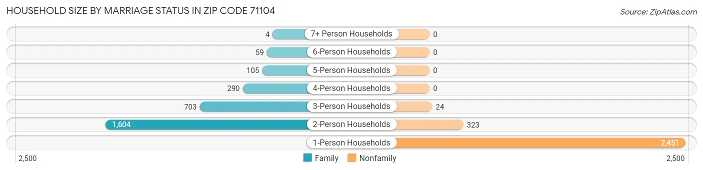 Household Size by Marriage Status in Zip Code 71104