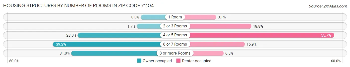 Housing Structures by Number of Rooms in Zip Code 71104