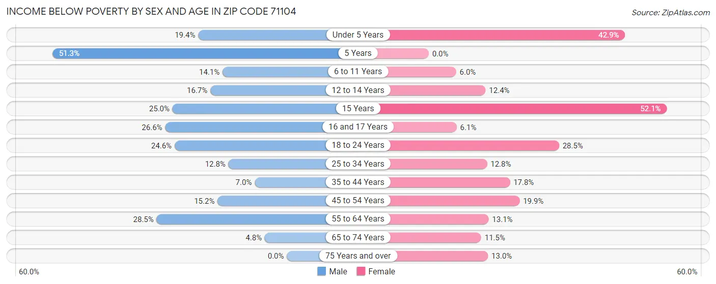 Income Below Poverty by Sex and Age in Zip Code 71104