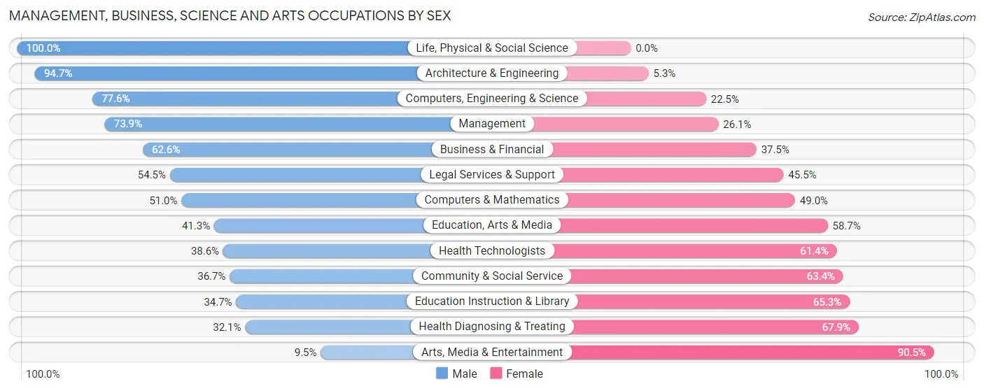 Management, Business, Science and Arts Occupations by Sex in Zip Code 71104