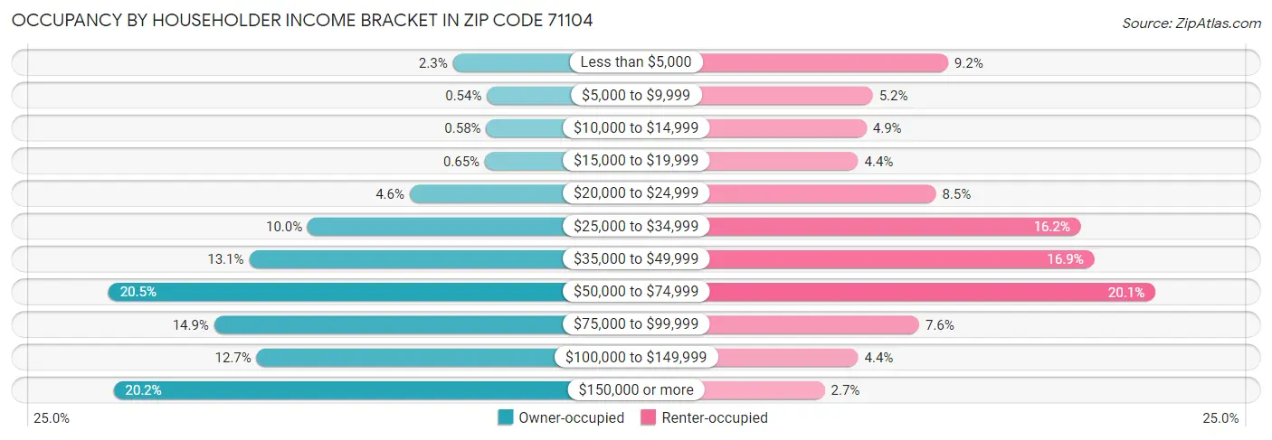 Occupancy by Householder Income Bracket in Zip Code 71104