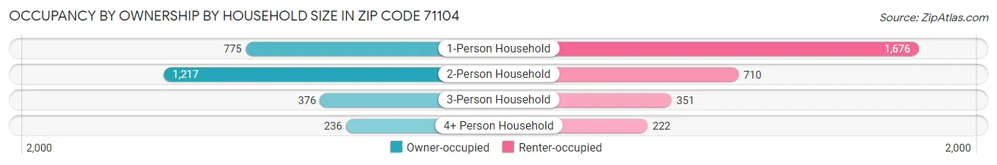 Occupancy by Ownership by Household Size in Zip Code 71104