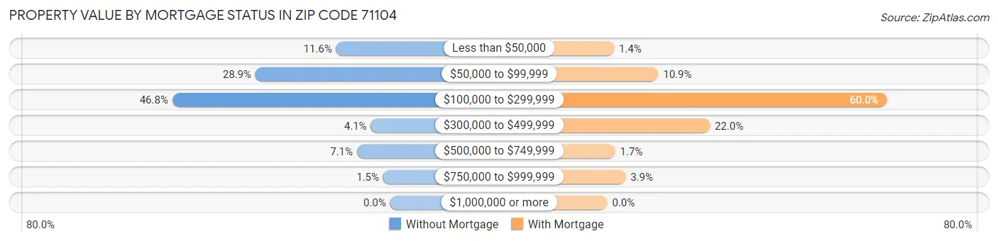 Property Value by Mortgage Status in Zip Code 71104