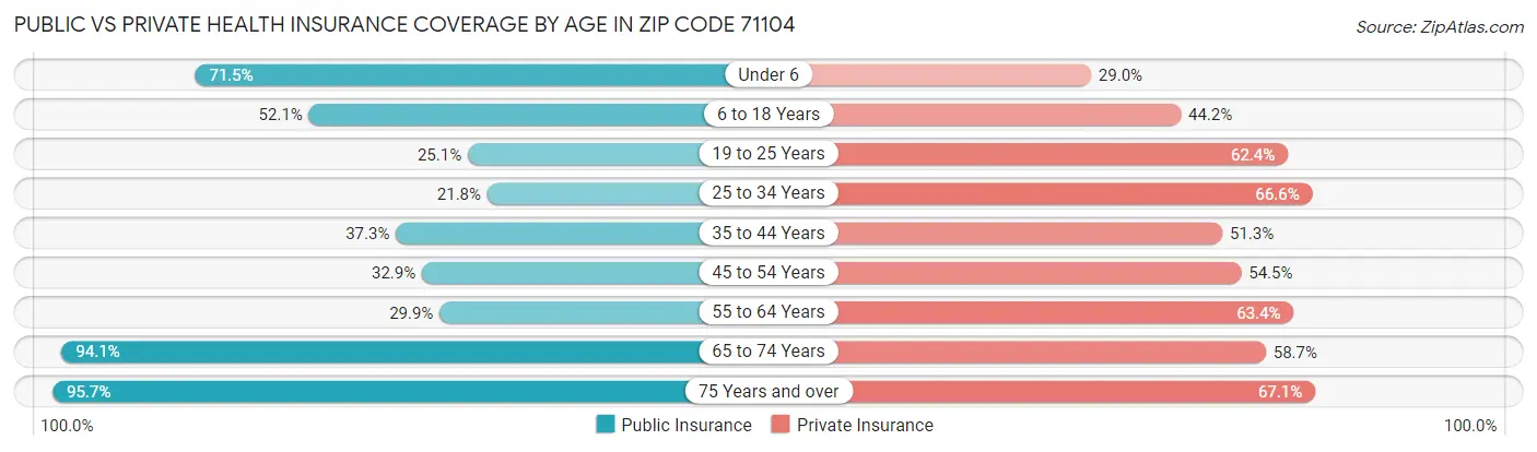 Public vs Private Health Insurance Coverage by Age in Zip Code 71104