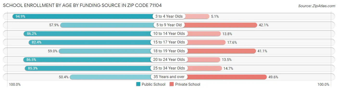 School Enrollment by Age by Funding Source in Zip Code 71104