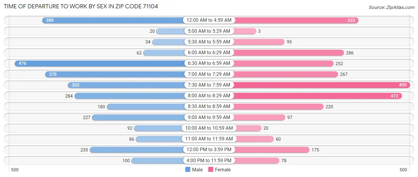 Time of Departure to Work by Sex in Zip Code 71104