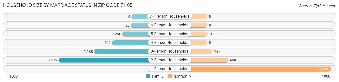 Household Size by Marriage Status in Zip Code 71105