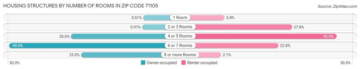 Housing Structures by Number of Rooms in Zip Code 71105