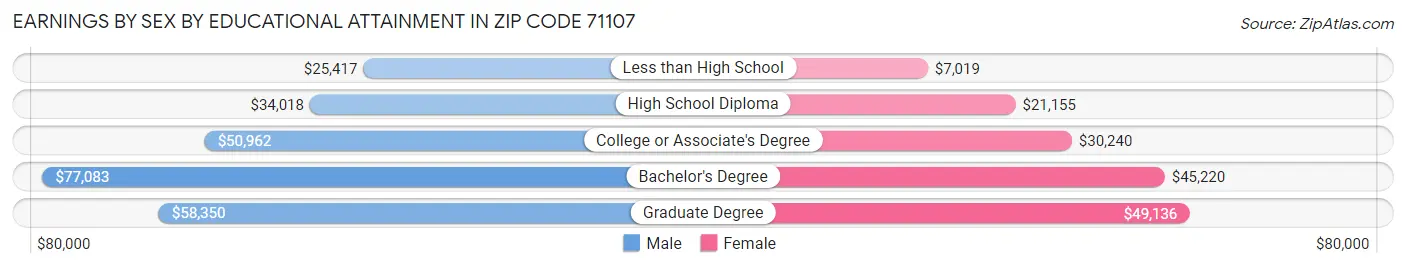 Earnings by Sex by Educational Attainment in Zip Code 71107