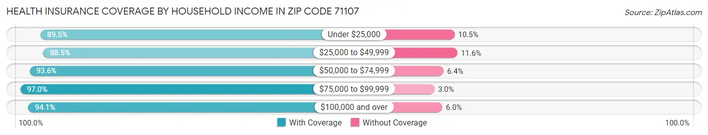 Health Insurance Coverage by Household Income in Zip Code 71107