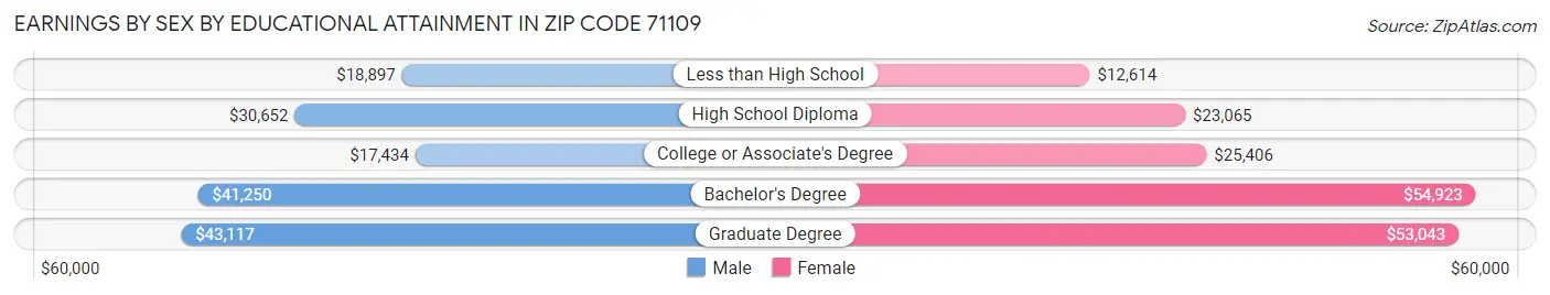 Earnings by Sex by Educational Attainment in Zip Code 71109