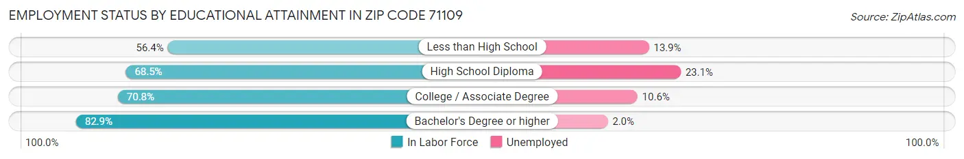 Employment Status by Educational Attainment in Zip Code 71109