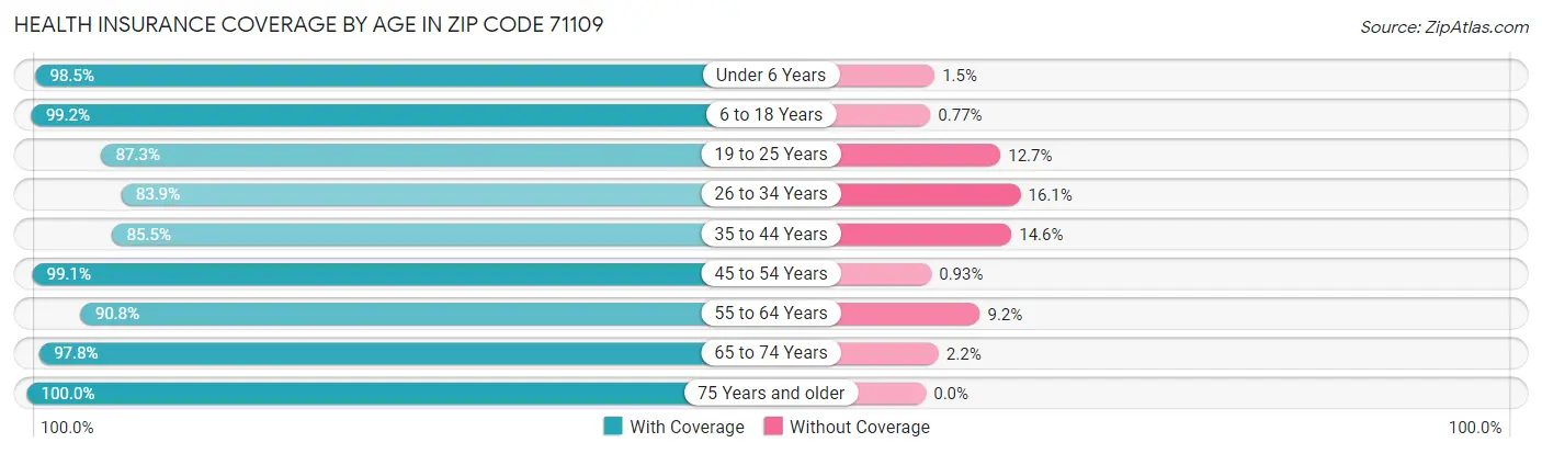 Health Insurance Coverage by Age in Zip Code 71109