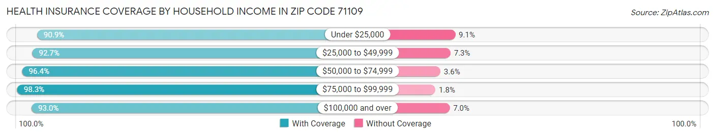 Health Insurance Coverage by Household Income in Zip Code 71109