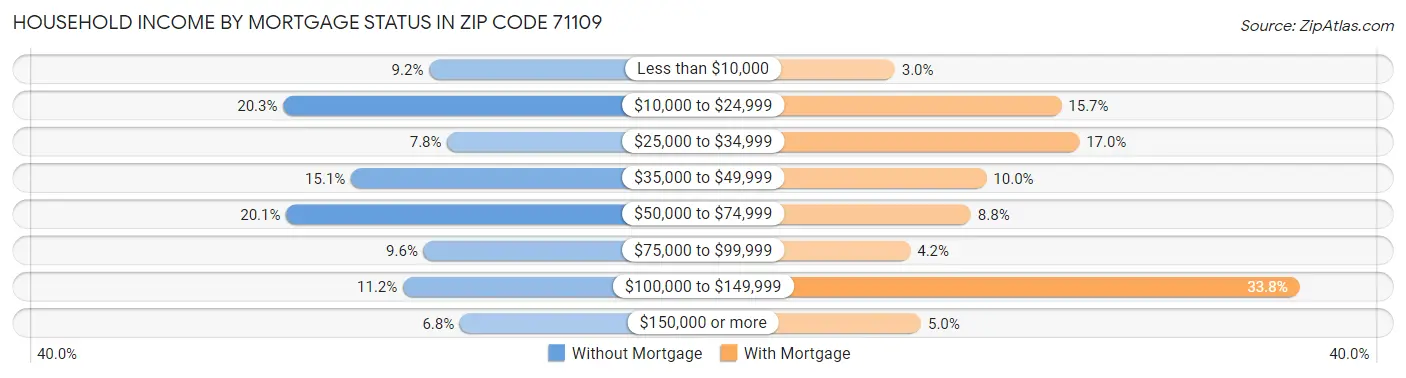 Household Income by Mortgage Status in Zip Code 71109