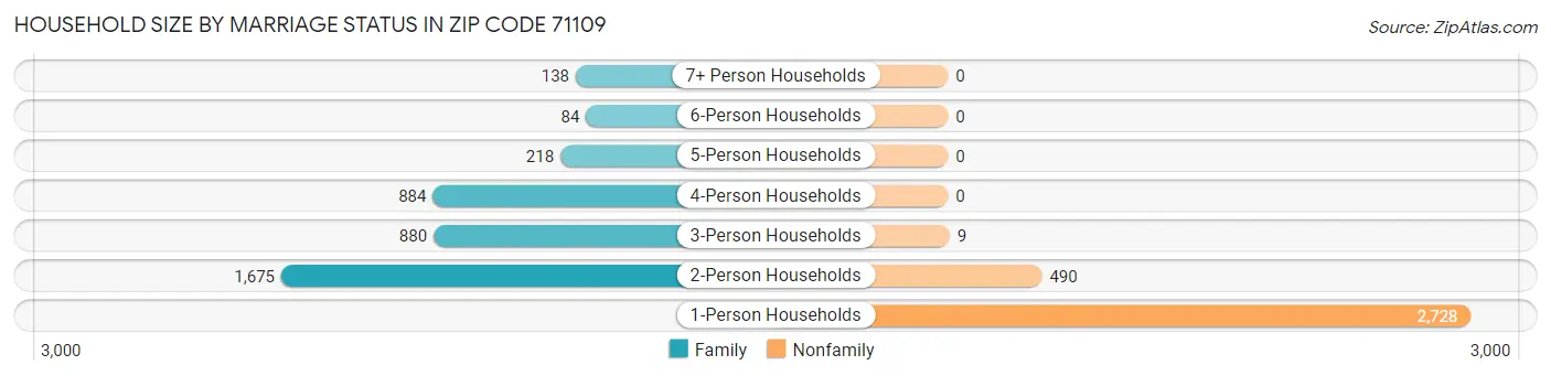Household Size by Marriage Status in Zip Code 71109