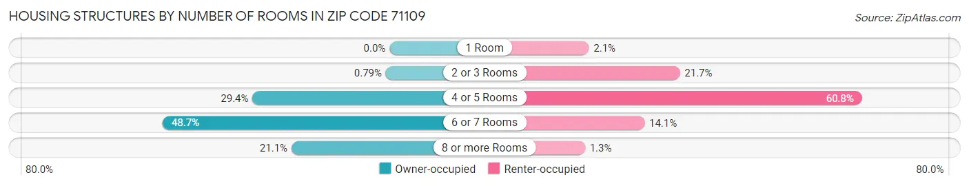 Housing Structures by Number of Rooms in Zip Code 71109