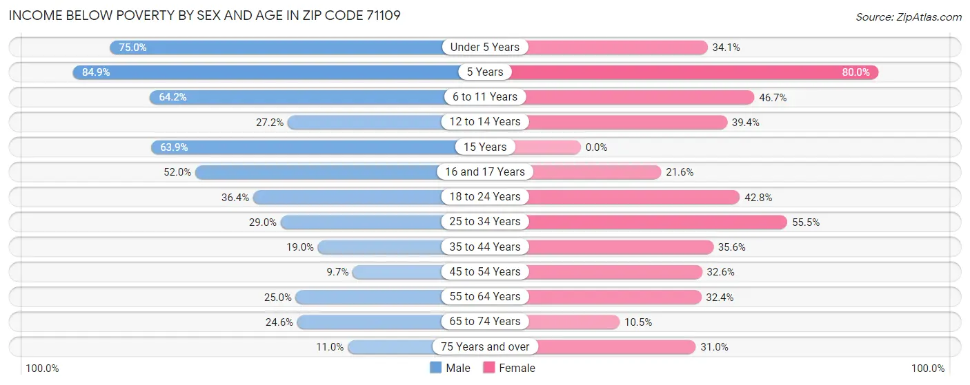 Income Below Poverty by Sex and Age in Zip Code 71109