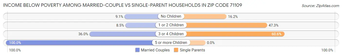 Income Below Poverty Among Married-Couple vs Single-Parent Households in Zip Code 71109