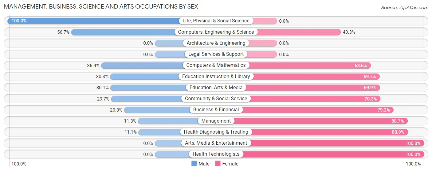 Management, Business, Science and Arts Occupations by Sex in Zip Code 71109