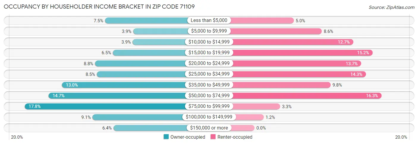 Occupancy by Householder Income Bracket in Zip Code 71109