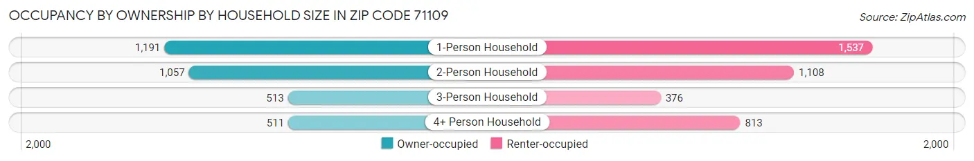 Occupancy by Ownership by Household Size in Zip Code 71109