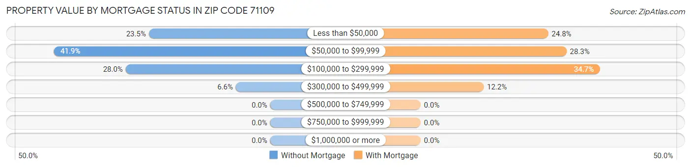 Property Value by Mortgage Status in Zip Code 71109