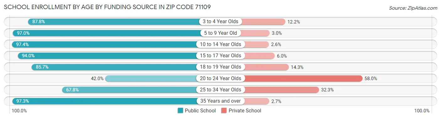 School Enrollment by Age by Funding Source in Zip Code 71109