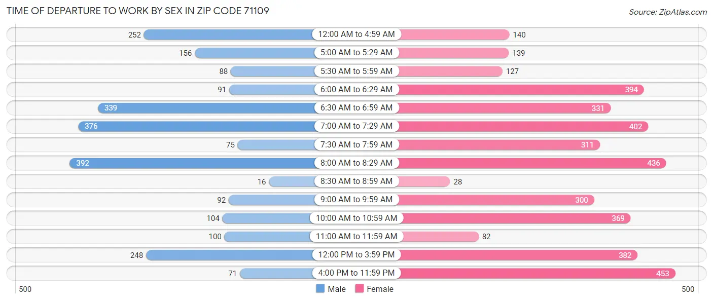 Time of Departure to Work by Sex in Zip Code 71109
