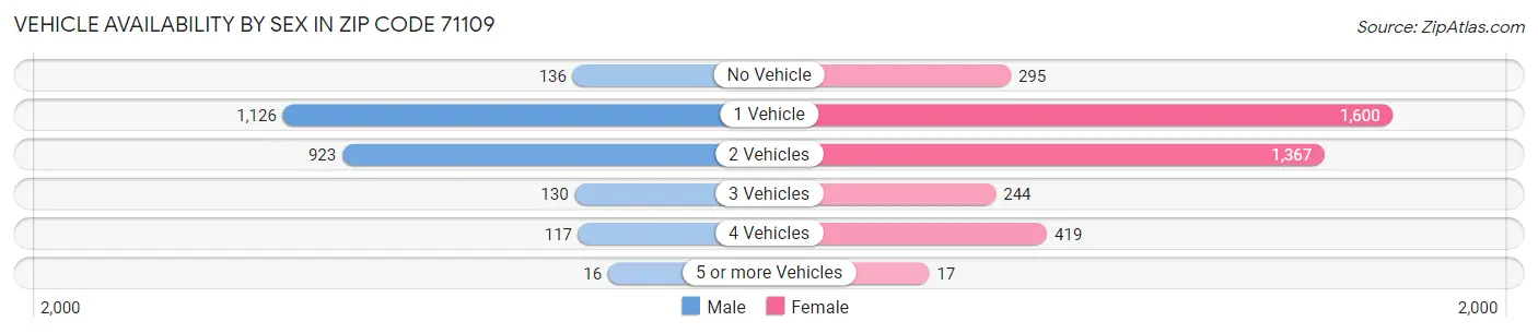 Vehicle Availability by Sex in Zip Code 71109
