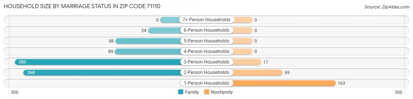 Household Size by Marriage Status in Zip Code 71110