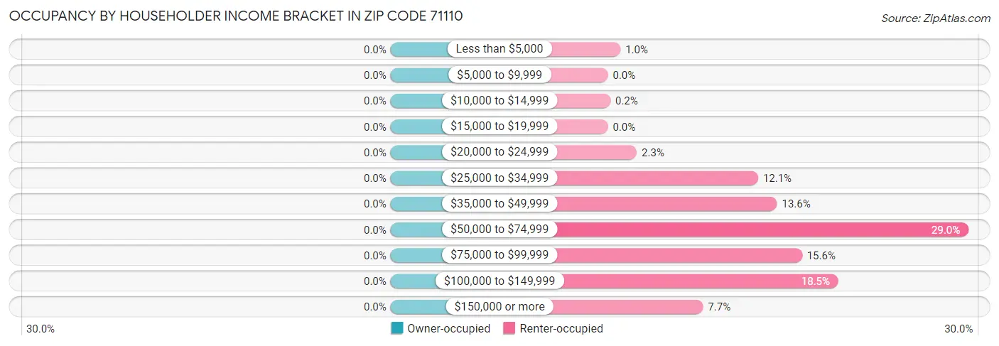Occupancy by Householder Income Bracket in Zip Code 71110