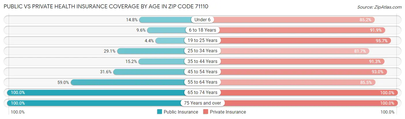 Public vs Private Health Insurance Coverage by Age in Zip Code 71110