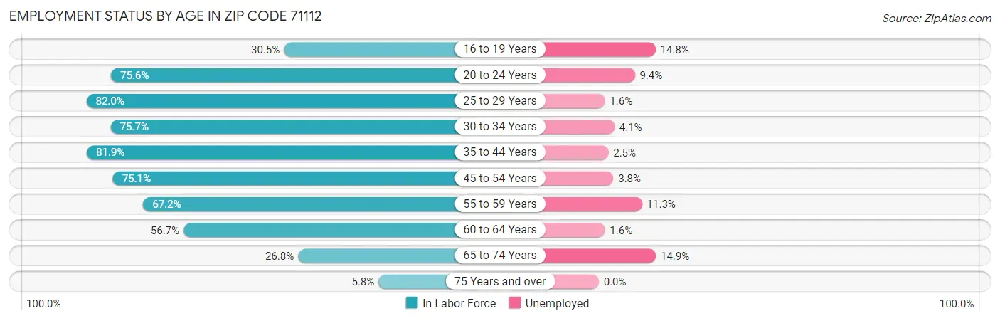 Employment Status by Age in Zip Code 71112