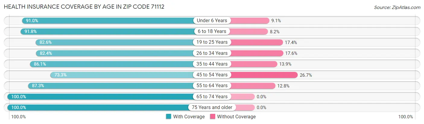 Health Insurance Coverage by Age in Zip Code 71112