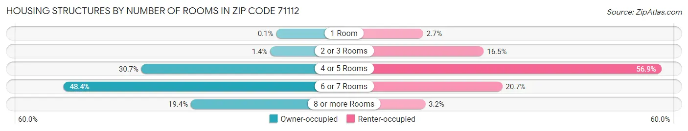 Housing Structures by Number of Rooms in Zip Code 71112