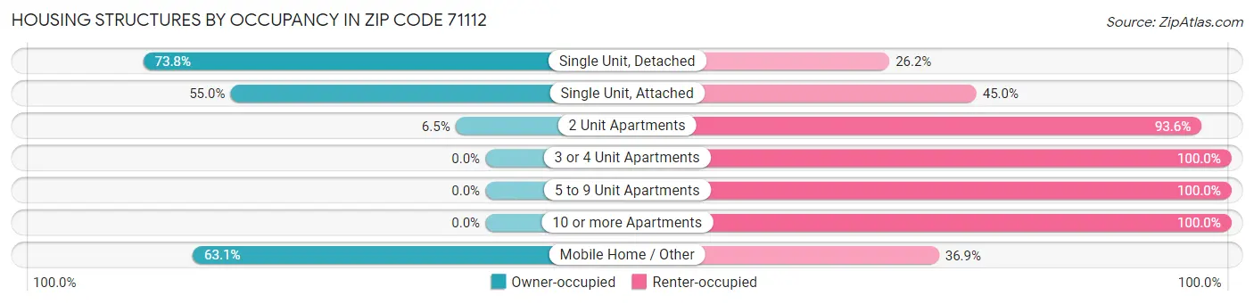 Housing Structures by Occupancy in Zip Code 71112