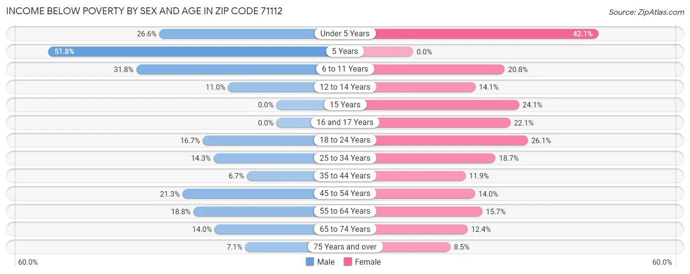 Income Below Poverty by Sex and Age in Zip Code 71112