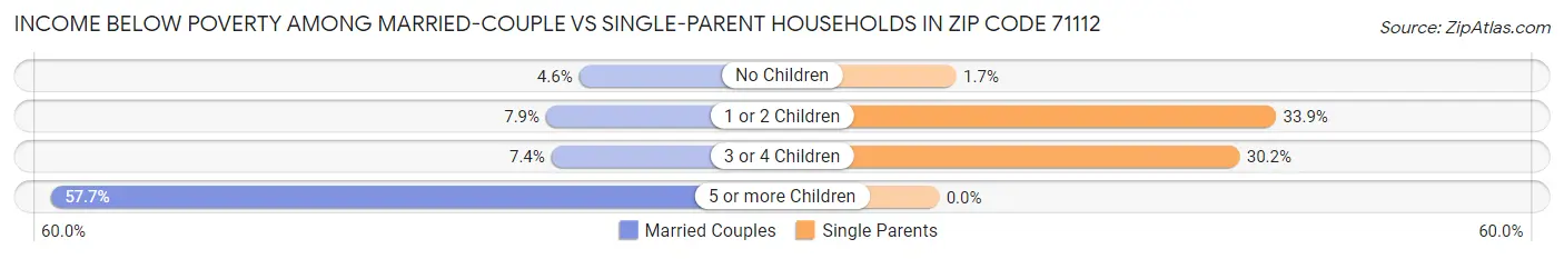 Income Below Poverty Among Married-Couple vs Single-Parent Households in Zip Code 71112
